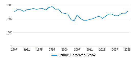 This chart displays total students of Phillips Elementary School by year, with the latest 2022-23 school year data. This chart displays total students of Phillips Elementary School by year, with the latest 2022-23 school year data.