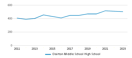 This chart displays total students of Clairton Middle School High School by year, with the latest 2022-23 school year data. This chart displays total students of Clairton Middle School High School by year, with the latest 2022-23 school year data.