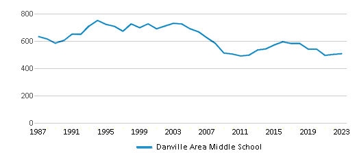 This chart displays total students of Danville Area Middle School by year, with the latest 2022-23 school year data. This chart displays total students of Danville Area Middle School by year, with the latest 2022-23 school year data.