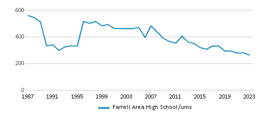 This chart displays total students of Farrell Area High School/ums by year, with the latest 2022-23 school year data. This chart displays total students of Farrell Area High School/ums by year, with the latest 2022-23 school year data.