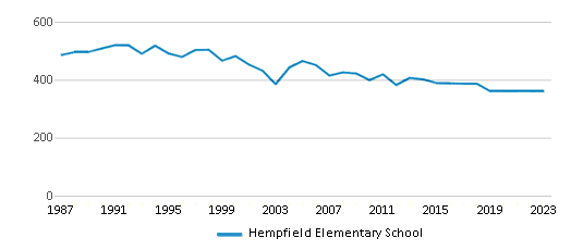 This chart displays total students of Hempfield Elementary School by year, with the latest 2022-23 school year data. This chart displays total students of Hempfield Elementary School by year, with the latest 2022-23 school year data.
