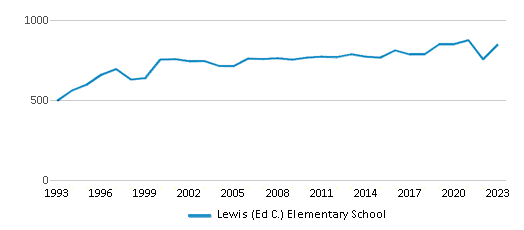 This chart displays total students of Lewis (Ed C.) Elementary School by year, with the latest 2022-23 school year data. This chart displays total students of Lewis (Ed C.) Elementary School by year, with the latest 2022-23 school year data.