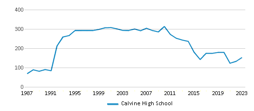 This chart displays total students of Calvine High School by year, with the latest 2022-23 school year data. This chart displays total students of Calvine High School by year, with the latest 2022-23 school year data.