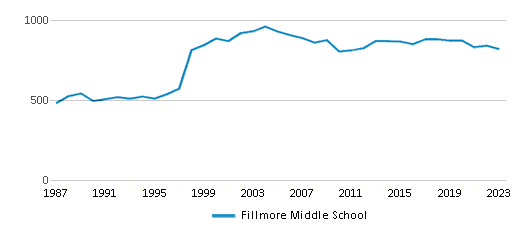 This chart displays total students of Fillmore Middle School by year, with the latest 2022-23 school year data. This chart displays total students of Fillmore Middle School by year, with the latest 2022-23 school year data.