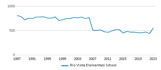 This chart displays total students of Rio Vista Elementary School by year, with the latest 2022-23 school year data. This chart displays total students of Rio Vista Elementary School by year, with the latest 2022-23 school year data.