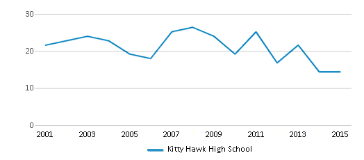 This chart displays total students of Kitty Hawk High School by year, with the latest 2014-15 school year data. This chart displays total students of Kitty Hawk High School by year, with the latest 2014-15 school year data.
