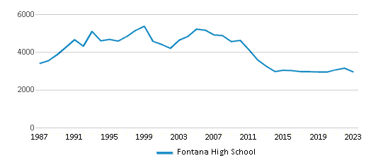 This chart displays total students of Fontana High School by year, with the latest 2022-23 school year data. This chart displays total students of Fontana High School by year, with the latest 2022-23 school year data.