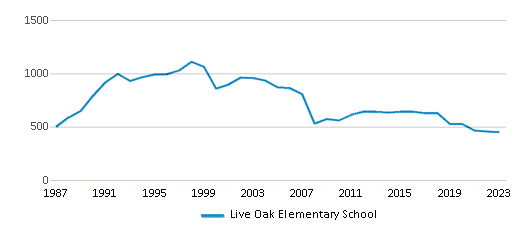 This chart displays total students of Live Oak Elementary School by year, with the latest 2022-23 school year data. This chart displays total students of Live Oak Elementary School by year, with the latest 2022-23 school year data.