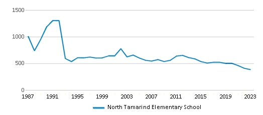 This chart displays total students of North Tamarind Elementary School by year, with the latest 2022-23 school year data. This chart displays total students of North Tamarind Elementary School by year, with the latest 2022-23 school year data.