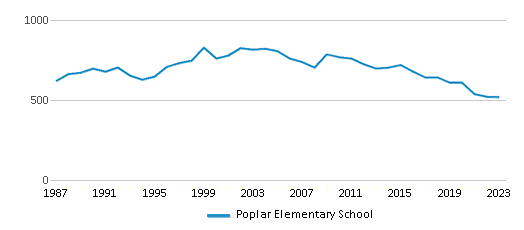 This chart displays total students of Poplar Elementary School by year, with the latest 2022-23 school year data. This chart displays total students of Poplar Elementary School by year, with the latest 2022-23 school year data.
