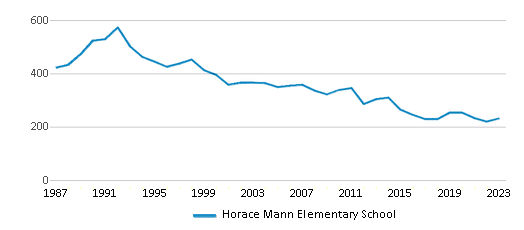 This chart displays total students of Horace Mann Elementary School by year, with the latest 2022-23 school year data. This chart displays total students of Horace Mann Elementary School by year, with the latest 2022-23 school year data.