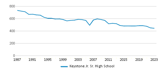 This chart displays total students of Keystone Jr. Sr. High School by year, with the latest 2022-23 school year data. This chart displays total students of Keystone Jr. Sr. High School by year, with the latest 2022-23 school year data.