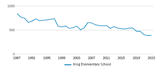 This chart displays total students of King Elementary School by year, with the latest 2022-23 school year data. This chart displays total students of King Elementary School by year, with the latest 2022-23 school year data.