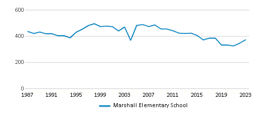 This chart displays total students of Marshall Elementary School by year, with the latest 2022-23 school year data. This chart displays total students of Marshall Elementary School by year, with the latest 2022-23 school year data.