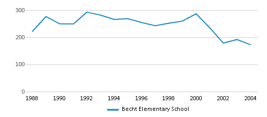 This chart displays total students of Becht Elementary School by year, with the latest 2003-04 school year data. This chart displays total students of Becht Elementary School by year, with the latest 2003-04 school year data.
