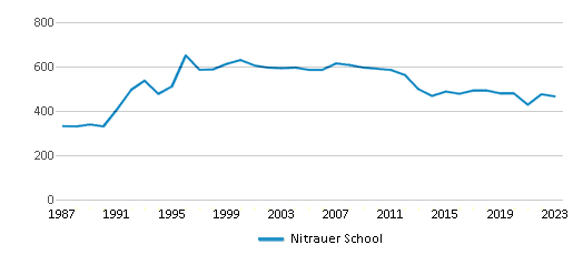 This chart displays total students of Nitrauer School by year, with the latest 2022-23 school year data. This chart displays total students of Nitrauer School by year, with the latest 2022-23 school year data.