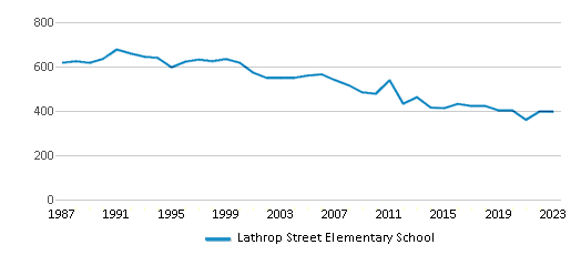This chart displays total students of Lathrop Street Elementary School by year, with the latest 2022-23 school year data. This chart displays total students of Lathrop Street Elementary School by year, with the latest 2022-23 school year data.