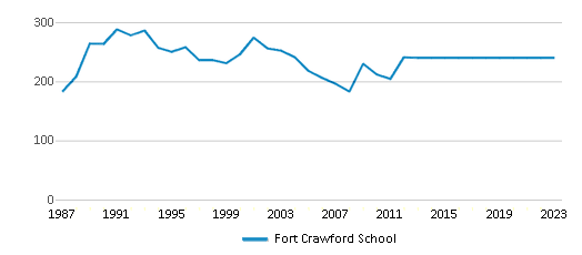 This chart displays total students of Fort Crawford School by year, with the latest 2022-23 school year data. This chart displays total students of Fort Crawford School by year, with the latest 2022-23 school year data.