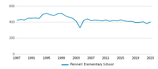 This chart displays total students of Pennell Elementary School by year, with the latest 2022-23 school year data. This chart displays total students of Pennell Elementary School by year, with the latest 2022-23 school year data.