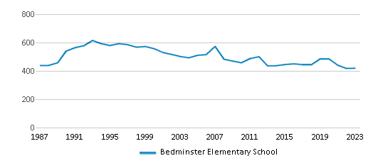 This chart displays total students of Bedminster Elementary School by year, with the latest 2022-23 school year data. This chart displays total students of Bedminster Elementary School by year, with the latest 2022-23 school year data.