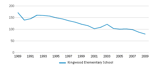 This chart displays total students of Kingwood Elementary School by year, with the latest 2008-09 school year data. This chart displays total students of Kingwood Elementary School by year, with the latest 2008-09 school year data.