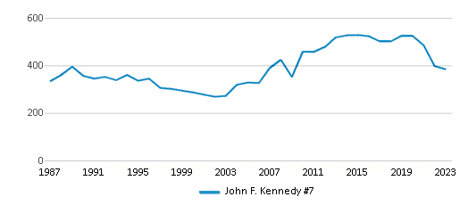 This chart displays total students of John F. Kennedy #7 by year, with the latest 2022-23 school year data. This chart displays total students of John F. Kennedy #7 by year, with the latest 2022-23 school year data.