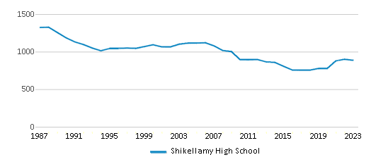 This chart displays total students of Shikellamy High School by year, with the latest 2022-23 school year data. This chart displays total students of Shikellamy High School by year, with the latest 2022-23 school year data.