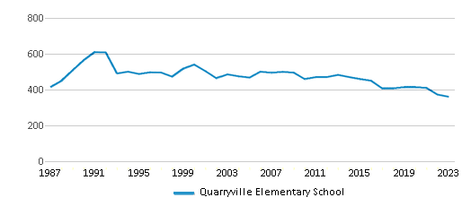 This chart displays total students of Quarryville Elementary School by year, with the latest 2022-23 school year data. This chart displays total students of Quarryville Elementary School by year, with the latest 2022-23 school year data.