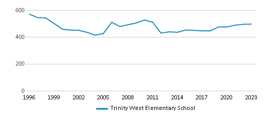 This chart displays total students of Trinity West Elementary School by year, with the latest 2022-23 school year data. This chart displays total students of Trinity West Elementary School by year, with the latest 2022-23 school year data.