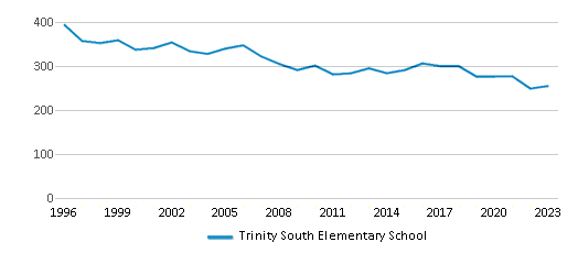 This chart displays total students of Trinity South Elementary School by year, with the latest 2022-23 school year data. This chart displays total students of Trinity South Elementary School by year, with the latest 2022-23 school year data.