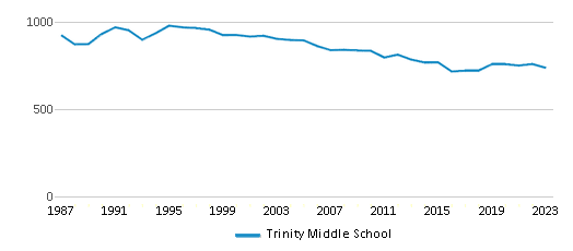 This chart displays total students of Trinity Middle School by year, with the latest 2022-23 school year data. This chart displays total students of Trinity Middle School by year, with the latest 2022-23 school year data.