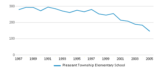 This chart displays total students of Pleasant Township Elementary School by year, with the latest 2004-05 school year data. This chart displays total students of Pleasant Township Elementary School by year, with the latest 2004-05 school year data.
