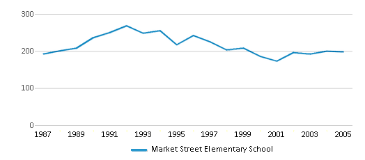 This chart displays total students of Market Street Elementary School by year, with the latest 2004-05 school year data. This chart displays total students of Market Street Elementary School by year, with the latest 2004-05 school year data.