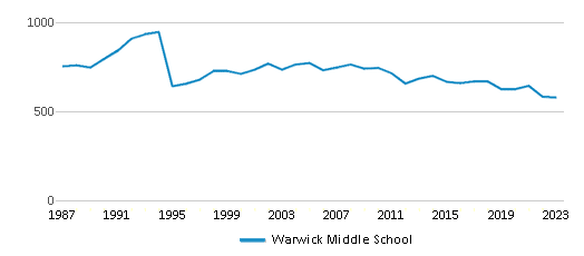 This chart displays total students of Warwick Middle School by year, with the latest 2022-23 school year data. This chart displays total students of Warwick Middle School by year, with the latest 2022-23 school year data.