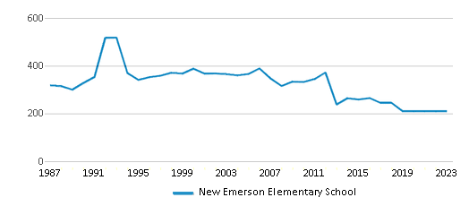 This chart displays total students of New Emerson Elementary School by year, with the latest 2022-23 school year data. This chart displays total students of New Emerson Elementary School by year, with the latest 2022-23 school year data.