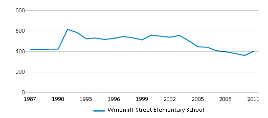 This chart displays total students of Windmill Street Elementary School by year, with the latest 2010-11 school year data. This chart displays total students of Windmill Street Elementary School by year, with the latest 2010-11 school year data.
