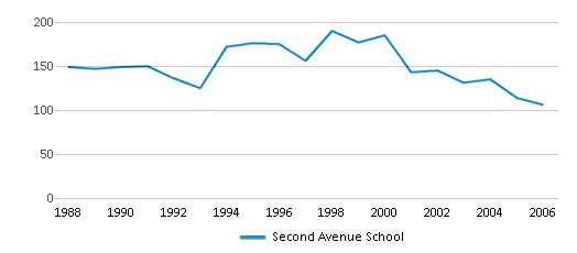 This chart displays total students of Second Avenue School by year, with the latest 2005-06 school year data. This chart displays total students of Second Avenue School by year, with the latest 2005-06 school year data.