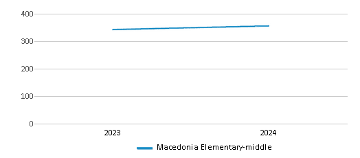 This chart illustrates the total number of students at Macedonia Elementary-middle over the years, with the most recent data from the 2023-24 school year.