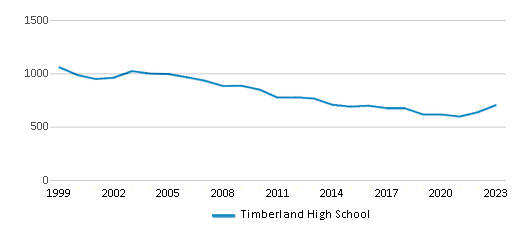This chart displays total students of Timberland High School by year, with the latest 2022-23 school year data. This chart displays total students of Timberland High School by year, with the latest 2022-23 school year data.