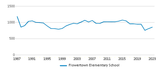 This chart displays total students of Flowertown Elementary School by year, with the latest 2022-23 school year data. This chart displays total students of Flowertown Elementary School by year, with the latest 2022-23 school year data.