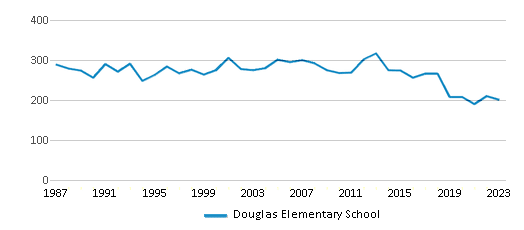 This chart displays total students of Douglas Elementary School by year, with the latest 2022-23 school year data. This chart displays total students of Douglas Elementary School by year, with the latest 2022-23 school year data.