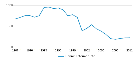 This chart displays total students of Dennis Intermediate by year, with the latest 2010-11 school year data. This chart displays total students of Dennis Intermediate by year, with the latest 2010-11 school year data.