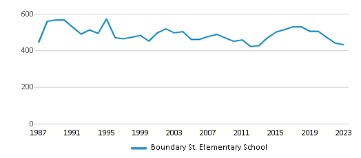 This chart displays total students of Boundary St. Elementary School by year, with the latest 2022-23 school year data. This chart displays total students of Boundary St. Elementary School by year, with the latest 2022-23 school year data.