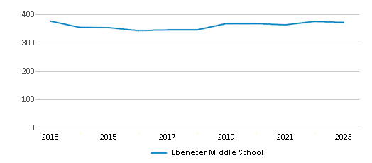 This chart displays total students of Ebenezer Middle School by year, with the latest 2022-23 school year data. This chart displays total students of Ebenezer Middle School by year, with the latest 2022-23 school year data.