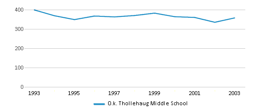 This chart displays total students of O.k. Thollehaug Middle School by year, with the latest 2002-03 school year data. This chart displays total students of O.k. Thollehaug Middle School by year, with the latest 2002-03 school year data.