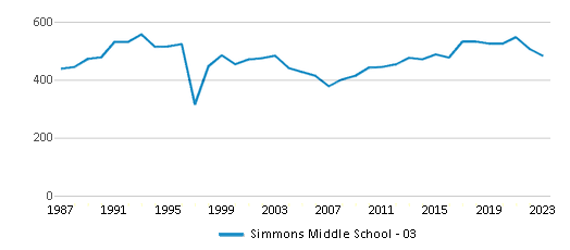 This chart displays total students of Simmons Middle School - 03 by year, with the latest 2022-23 school year data. This chart displays total students of Simmons Middle School - 03 by year, with the latest 2022-23 school year data.