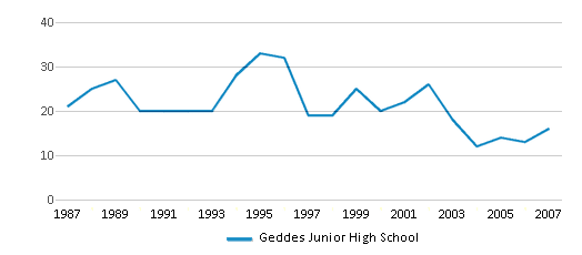 This chart displays total students of Geddes Junior High School by year, with the latest 2006-07 school year data. This chart displays total students of Geddes Junior High School by year, with the latest 2006-07 school year data.