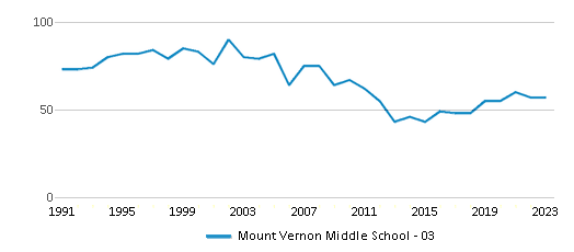 This chart displays total students of Mount Vernon Middle School - 03 by year, with the latest 2022-23 school year data. This chart displays total students of Mount Vernon Middle School - 03 by year, with the latest 2022-23 school year data.