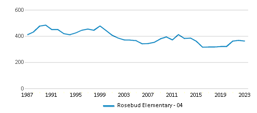 This chart displays total students of Rosebud Elementary - 04 by year, with the latest 2022-23 school year data. This chart displays total students of Rosebud Elementary - 04 by year, with the latest 2022-23 school year data.