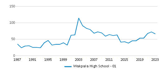 This chart displays total students of Wakpala High School - 01 by year, with the latest 2022-23 school year data. This chart displays total students of Wakpala High School - 01 by year, with the latest 2022-23 school year data.